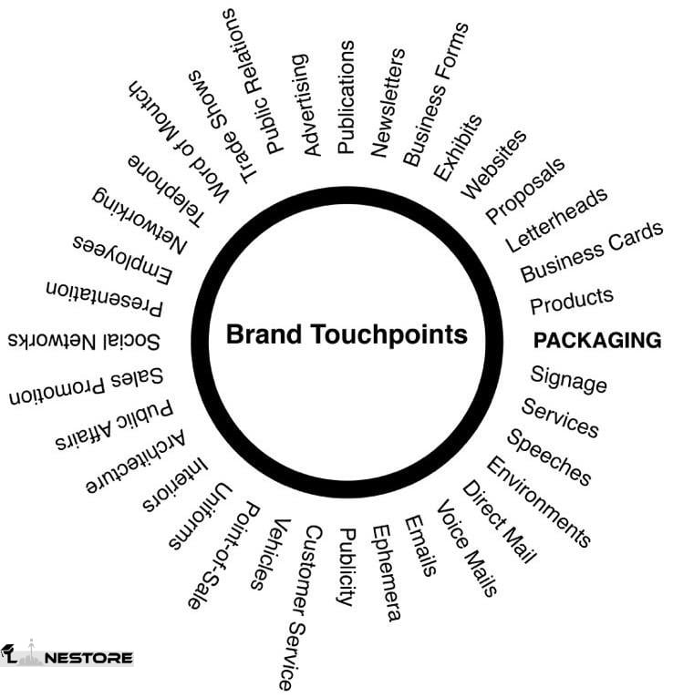 اهمیت توجه به نقاط تماس برند (Brand Touchpoints) با مشتری