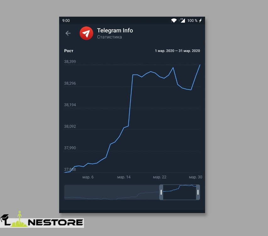 Рост قابلیت Statistics در تلگرام